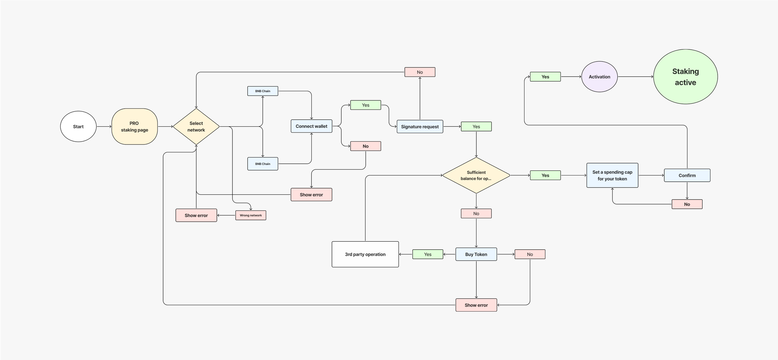 Diagram mapping the staking activation flow and its decision points